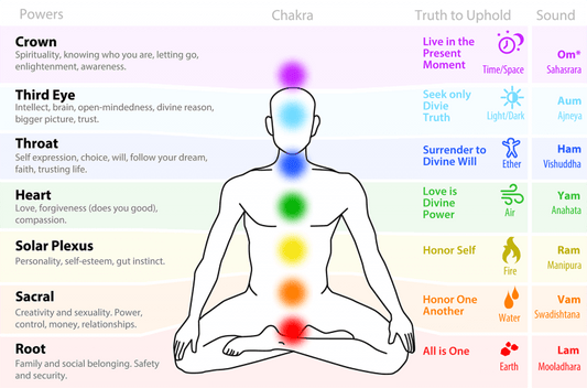 What are Chakras and are they Wiccan?